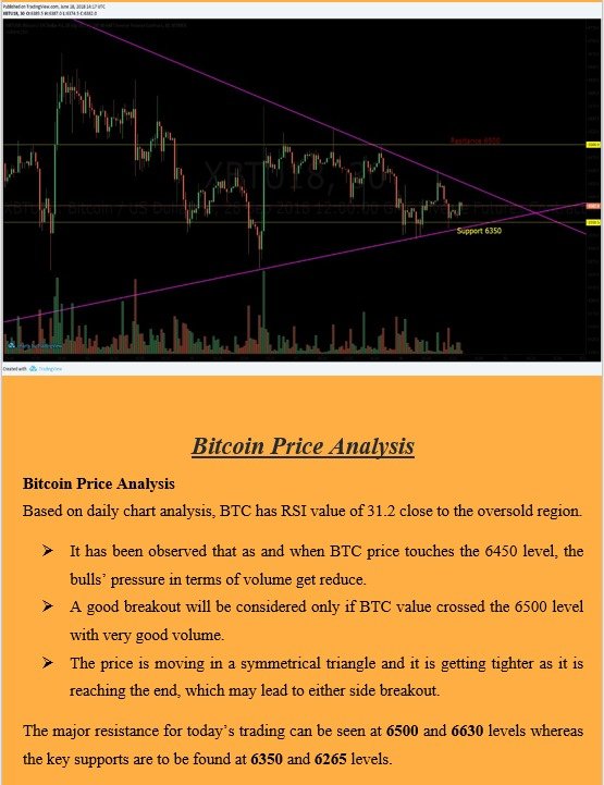 fynomics's tweet photo. Bitcoin Price Analysis for 18 June 2018
Did you find our technical analysis useful. Let us know what other analysis you would like to get.
#bitcoin #cryptocurrency #BTC #XBT #technicalAnalysis #fynomics https://t.co/9aw8IePdnr