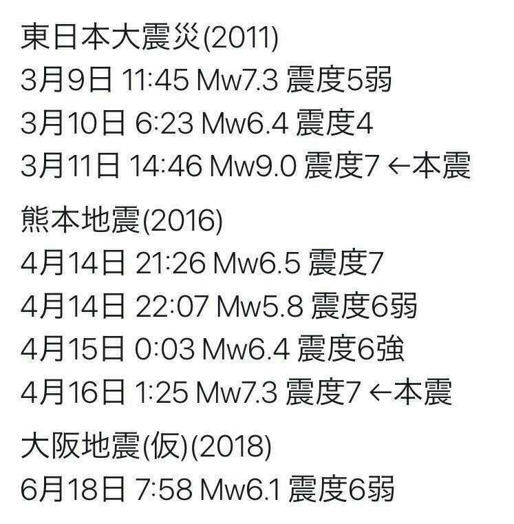 KT_one9126's tweet photo. [拡散希望]
今回の地震は、震源がかなり浅い内陸地殻内地震なので余震が多くなります。余震の方が大きい場合もあります。熊本地震の前例があるように今回の地震が��震とは限らないので、当分は十分注意してください。
知り合いから回って来ました。
拡散よろしくお願いします。 https://t.co/VLBeH4e7FB
