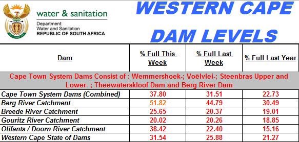 Amazing that Western Cape dam levels increased by more than 5% the past week - now up to 32% Significant improvement in Clanwilliam and Brandvleidams!  <a href="/Vinpro_za/">Vinpro</a> <a href="/WOSA_ZA/">WOSA South Africa</a> ⁦<a href="/WineLandSA/">WineLand Media</a>⁩