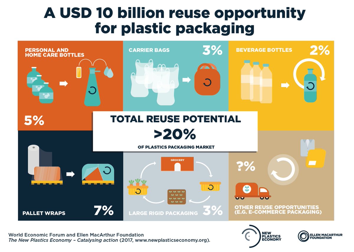 NewPlasticsEcon's tweet image. "It is not just about recycling. While recycling is part of the solution, we won't recycle our way out of this situation." | @SanderDefruyt, #NewPlasticsEconomy lead talks to @BusinessGreen about what businesses must do to tackle #plastics waste| bit.ly/2t7mqER