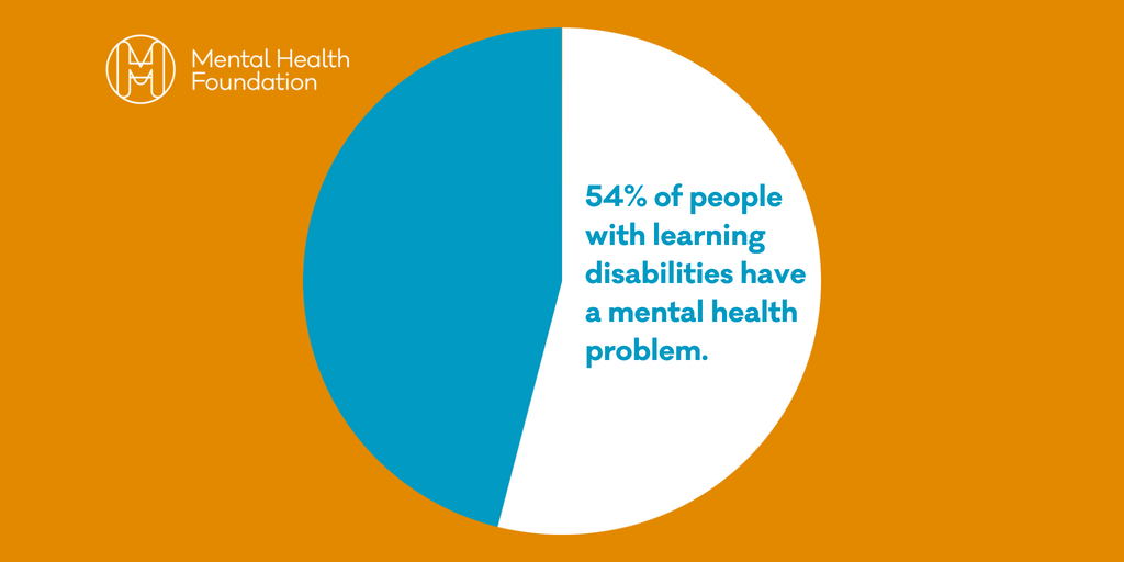Mental Health Foundation No Twitter This Week Is Learning Disability Week People With Learning Disabilities Are Far More Likely To Have A Mental Health Problem Than The General Population Ldweek18 T Co Flua7kjfhk