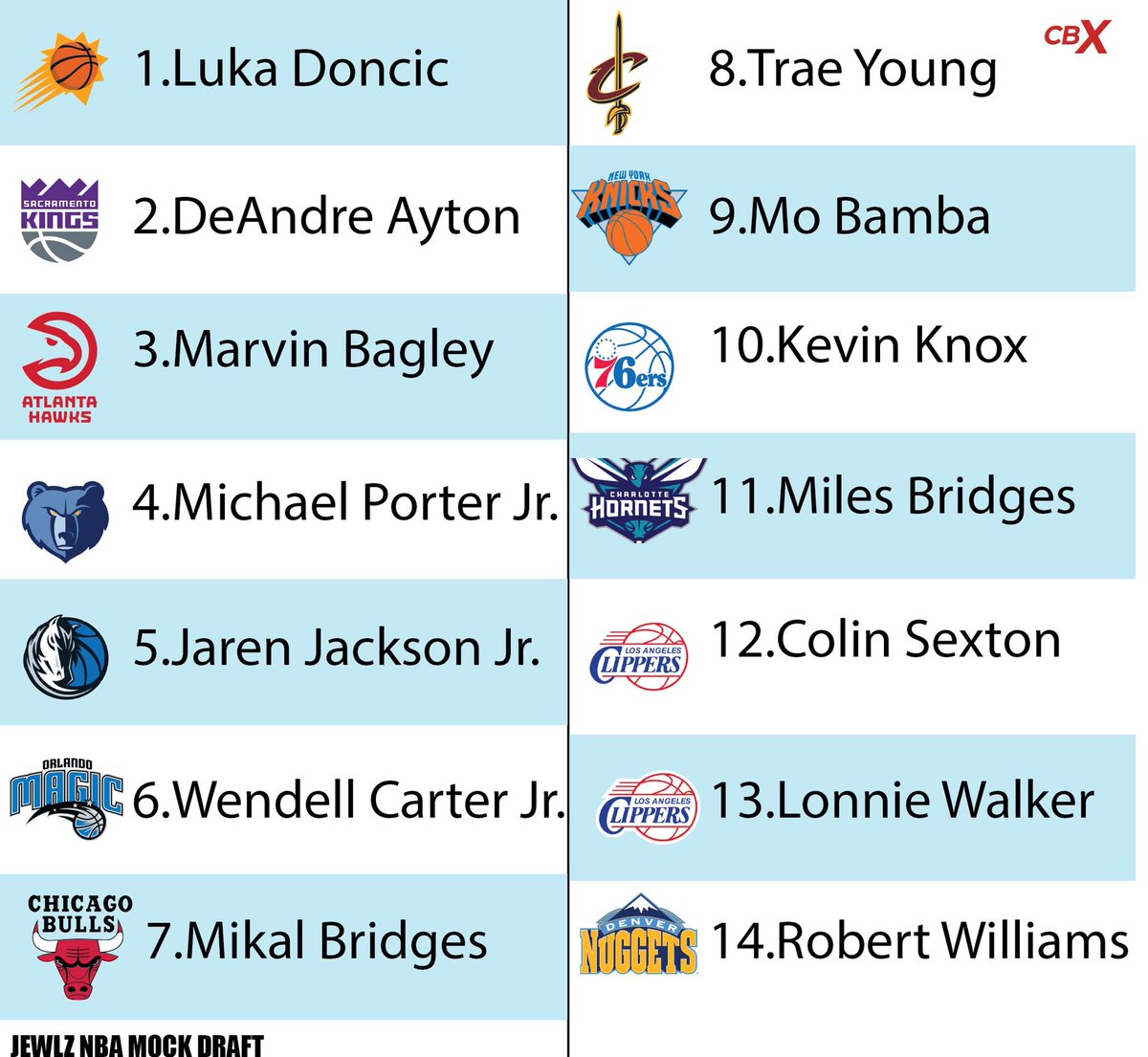 CBXsports's tweet photo. @Jewlzonthemic #NBA Mock drat‼️‼️ https://t.co/vhucFbW0Lz