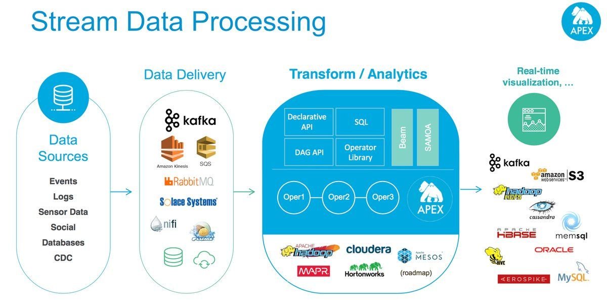 gp_pulipaka's tweet image. #ApacheApex: Next Gen. #BigData #Analytics. #MachineLearning #DataScience #AI #Hadoop #NoSQL #ApacheNiFi #ApacheSpark #ApacheKafka #Python #RStats #TensorFlow #Java #JavaScript #ReactJS #VueJS #GoLang #Clojure #CloudComputing #Serverless 
bit.ly/2fIg4Cc