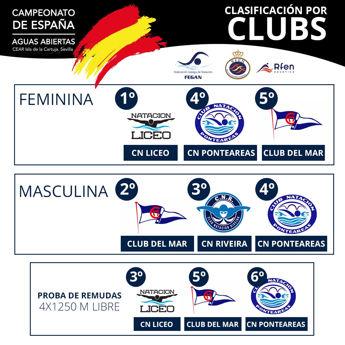 FEGAN (@fganatacion) on Twitter photo 🇪🇸 AUGAS ABERTAS| Non podemos sentir máis orgullo da natación galega: <a href="/NatacionLiceo/">Natacion Liceo</a> campión de España feminino e <a href="/Club_del_Mar/">Club del Mar de San Amaro</a> subcampión masculino no XXI Campionato de España de Augas Abertas de Sevilla! Parabéns, enormes!! 🙌 #GaliciaCalidade 🇪🇸 AUGAS ABERTAS| Non podemos sentir máis orgullo da natación galega: <a href="/NatacionLiceo/">Natacion Liceo</a> campión de España feminino e <a href="/Club_del_Mar/">Club del Mar de San Amaro</a> subcampión masculino no XXI Campionato de España de Augas Abertas de Sevilla! Parabéns, enormes!! 🙌 #GaliciaCalidade