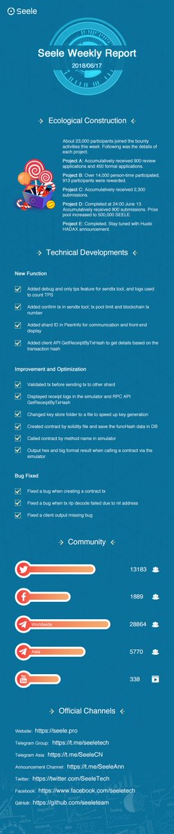 SeeleFoundation's tweet photo. Seele Weekly Report (2018.06.11-2018.06.17) https://t.co/LA4GJWd4Uw