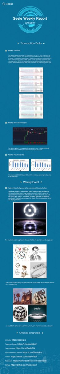 SeeleFoundation's tweet photo. Seele Weekly Report (2018.06.11-2018.06.17) https://t.co/LA4GJWd4Uw