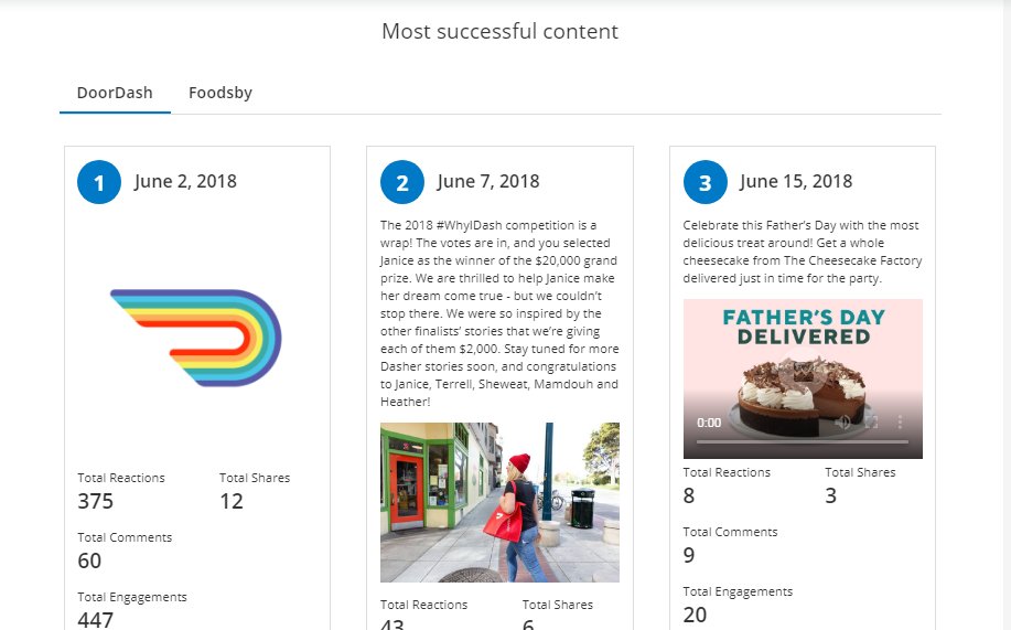 vaizle's tweet image. The most engaging post of @DoorDash in the last 30 days received 447 total engagements.

Find out your most engaging post with our FREE tool: goo.gl/mvLZ86

#smm #fbtools #freetool