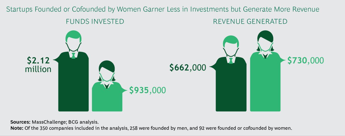 wef's tweet photo. Start-ups founded by women generate more revenue and do it with less funding https://t.co/9AuH6KZAIV #investment https://t.co/eFtgSHH5cw
