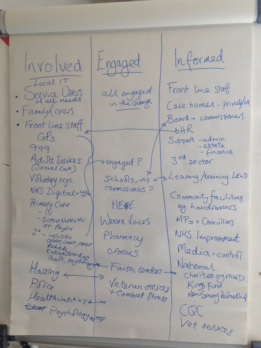 AccessMH_PSEH's tweet photo. Our #accessmentalhealth delegates were asked to think about who should be involved in the redevelopment of mental health access and to what extent. https://t.co/JNbQNV0hU6