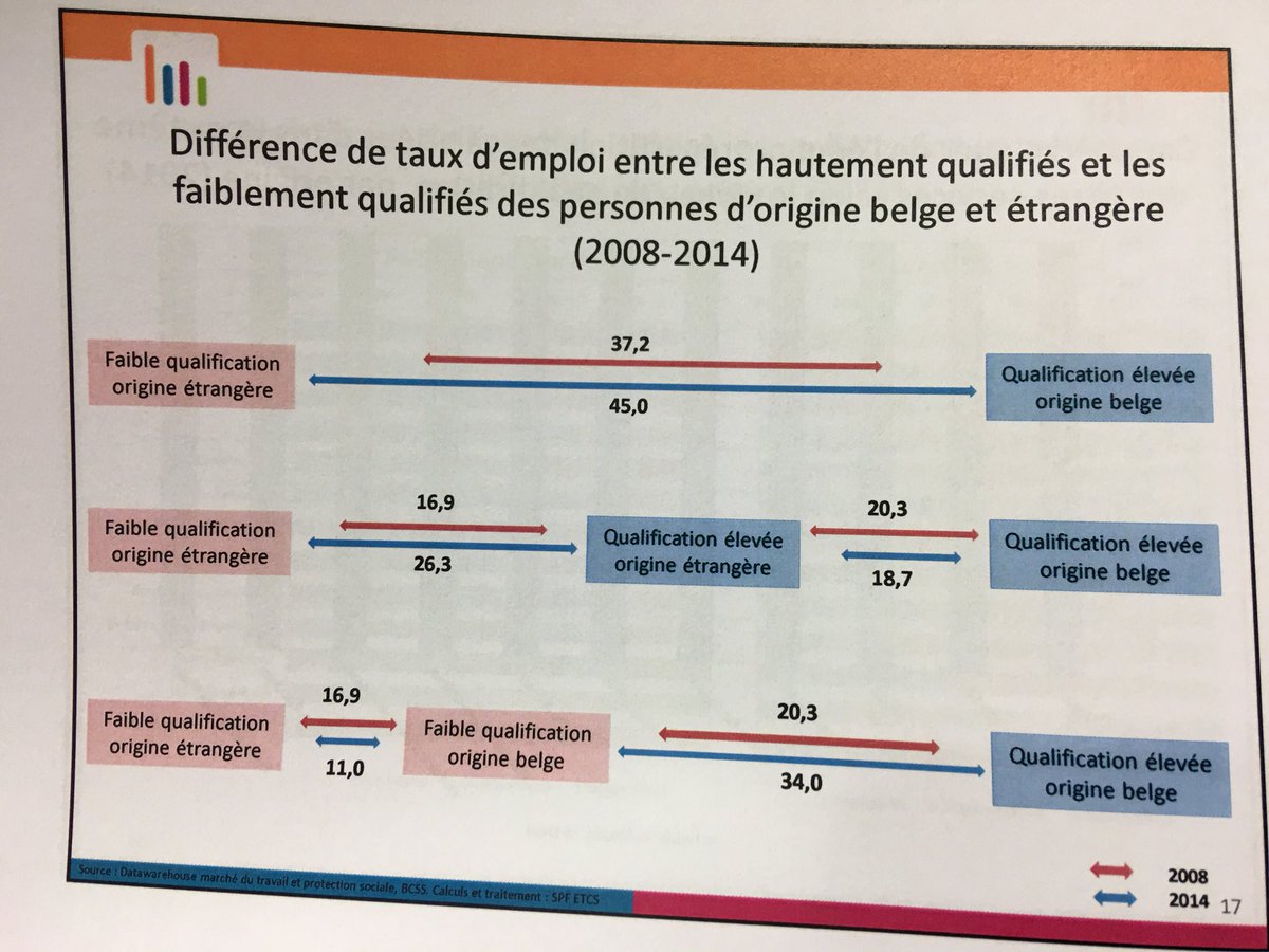 Bravo à UNIA et SPF emploi qui ont réussi à intégrer la variable niveau d’étude dans leur monitoringsocioéconomique. Résultat ? Preuve est faite des discriminations à l’embauche même à niveau d’étude équivalent. Plus qu’à nous engager radicalement à trouver les solutions...
