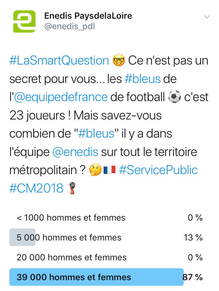 enedis_pdl's tweet photo. La réponse à la #LaSmartQuestion 🤓 de la semaine dernière était bien 39 000 hommes et femmes ! 👏🏼 à tous les votants ! https://t.co/PnCd4MUvKB