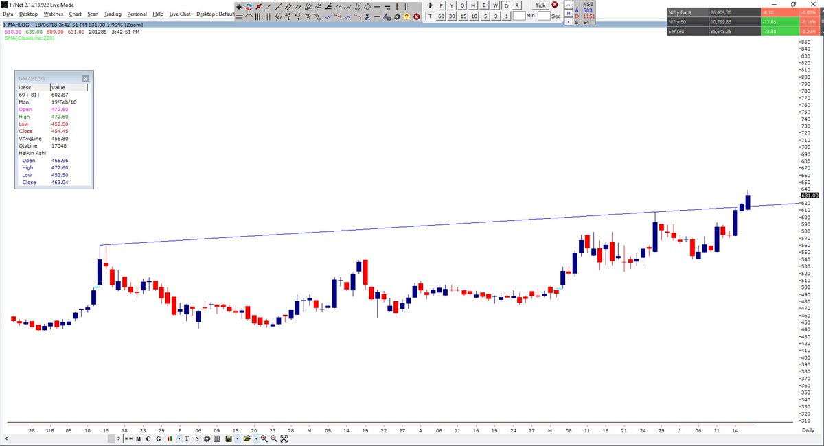 IndexPulse's tweet image. After a 50% rally since #inception despite the #logictics sector doing nothing !

This stock selectors market is showing sings of a fresh 15% upmove on #MAHLOG !

#Mahindra #Logistics 

#M&amp;amp;M holds nearly 60% stake in this :)
