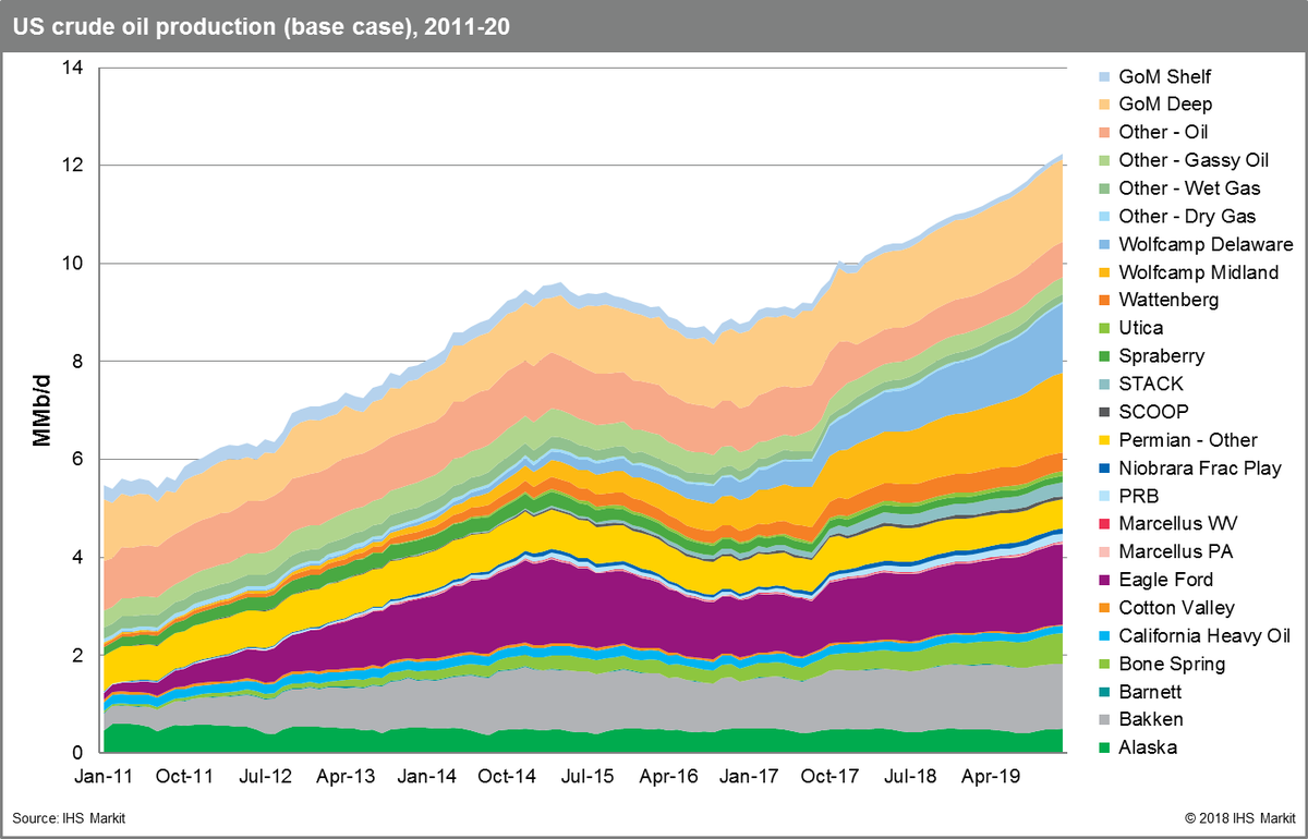 As US stands on the brink of becoming the No 1 crude oil producer in the world, <a href="/IHSMarkitEnergy/">IHS Markit Energy</a> expects #Permian #tightoil production to double by 2023, see latest in our blog ihsmarkit.com/research-analy… #OOTT