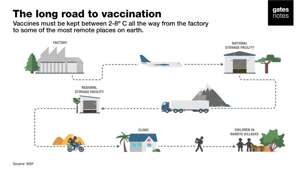 BillGates's tweet photo. Keeping vaccines cold when you’re delivering them to the most remote places on earth is a tough challenge. I asked a group of brilliant inventors to help solve this problem – and they came up with two game-changing innovations: https://t.co/Hff5iGhjMU https://t.co/FjM67gJowJ