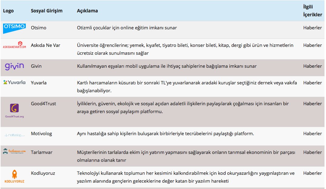 Türkiye'deki sosyal girişimleri daha kolay keşfedebilmek adına hazırladığımız sosyal girişimler listesi yayında!

Liste düzenli olarak güncellenecek ve yeni girişimler eklenecektir.

sosyalup.net/sosyal-girisim…