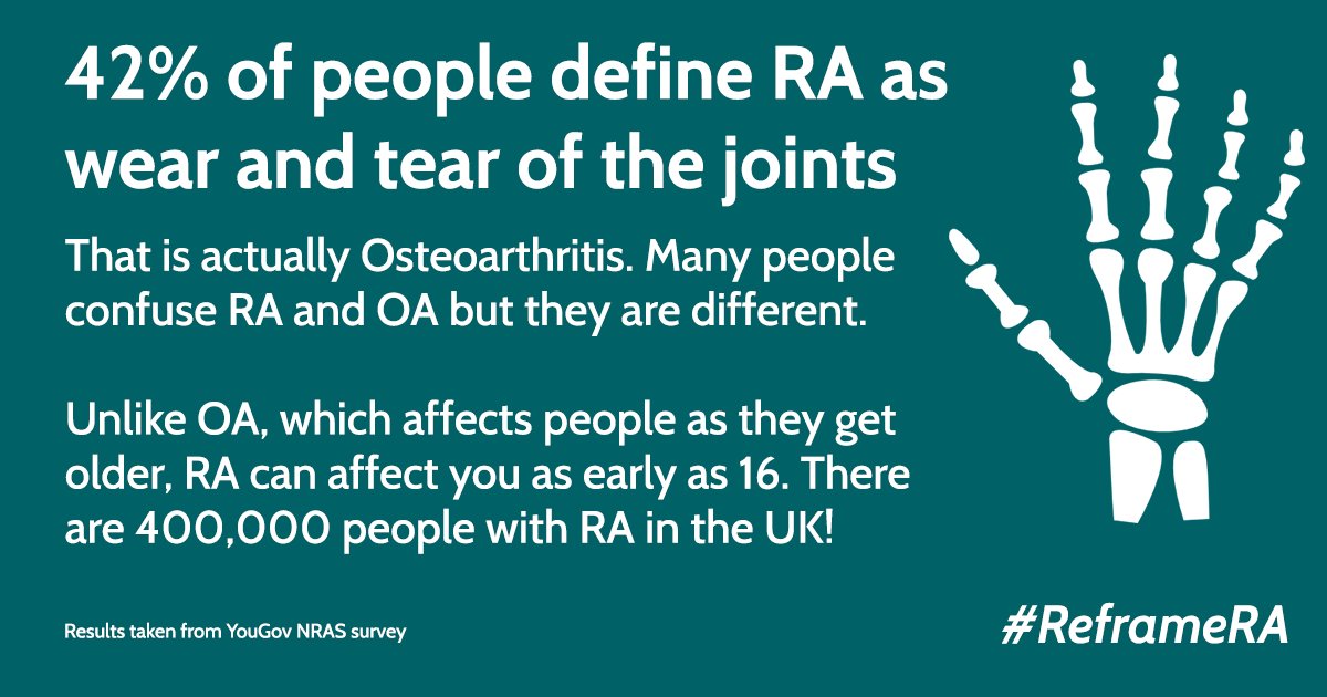 NRAS_UK's tweet photo. RA is a condition that lacks serious public visibility and awareness!
This RA Awareness Week, we want to raise its profile and reframe some of the misconceptions around it.
We partnered with YouGov recently to conduct a survey of how the public sees RA. #ReframeRA https://t.co/WmtyuSB309