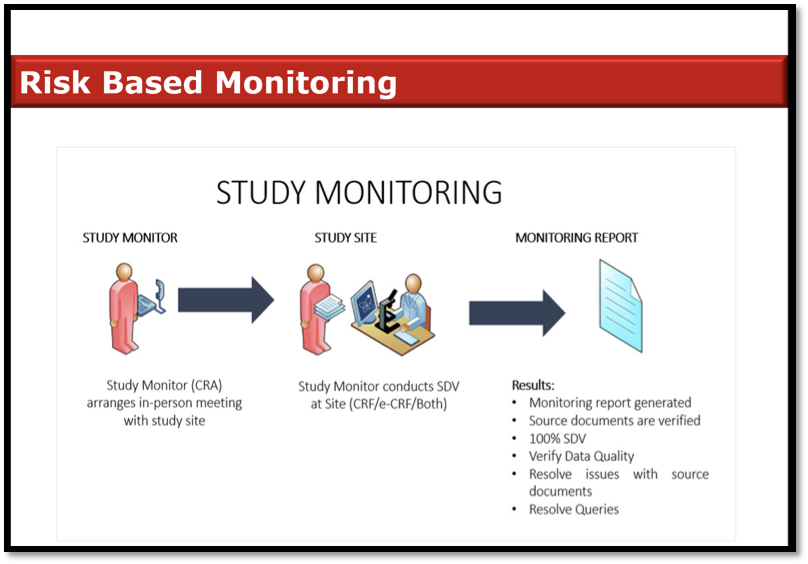 Study monitoring. Study monitoring