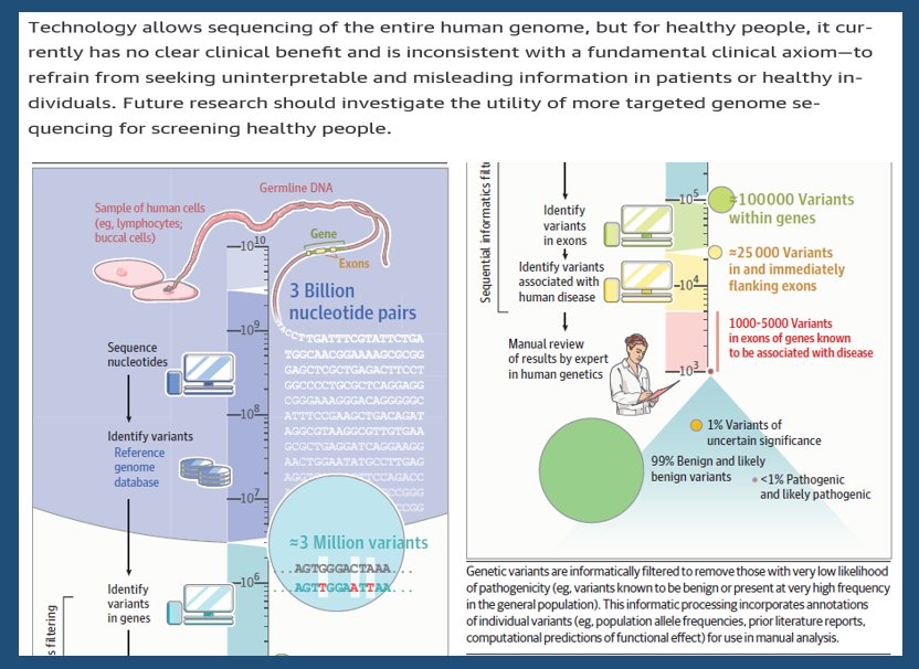 Applying genome sequencing in healthy individuals is often justified by its
relatively low cost. But even if sequencing becomes truly inexpensive, substantial
medical costs can result actions that their results trigger. Via <a href="/JAMA_current/">JAMA</a>. jamanetwork.com/journals/jama/…