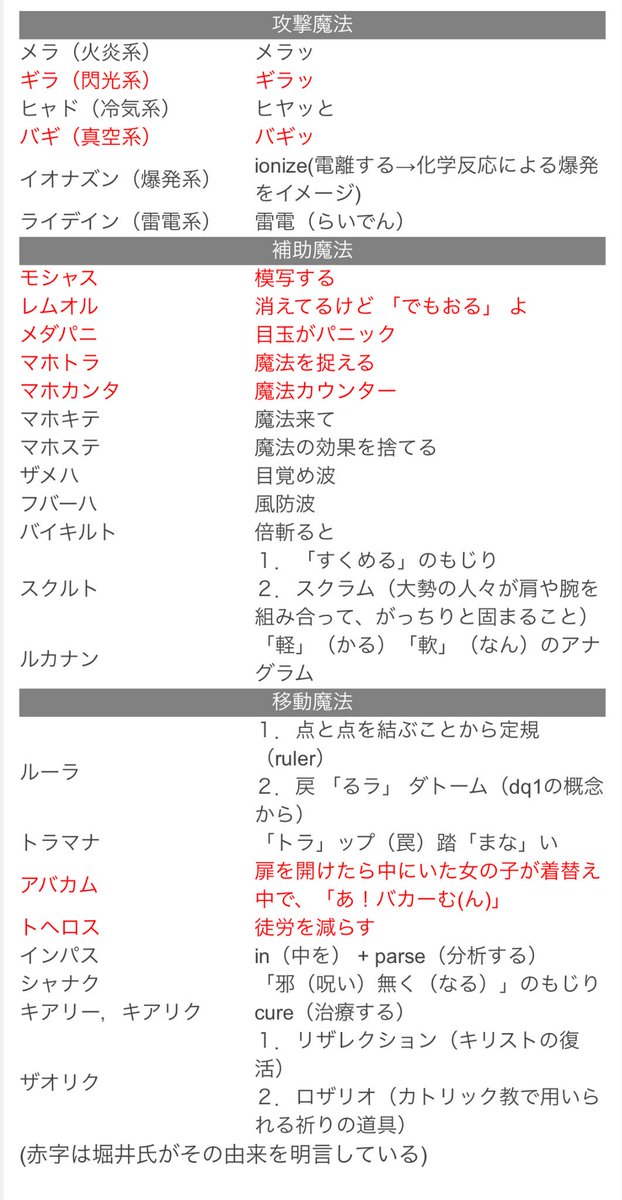 Uzivatel 中野 Na Twitteru ドラクエの呪文の由来ってのまとめてるサイト見つけたんだけど 赤字は堀井氏が由来を明言 って書いてあって あとはテキトーかよ