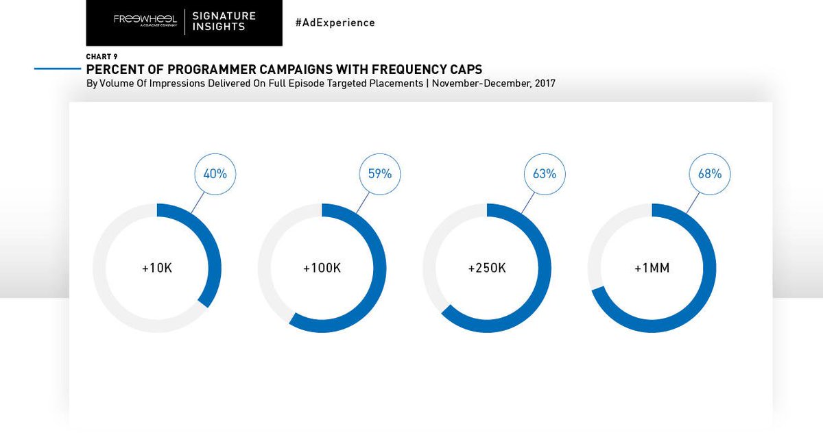FreeWheel's tweet image. When examining video ad campaigns running in full-episode content, we saw that frequency restrictions were applied on over half of the campaigns, and associated placement lines, that delivered over 100,000 impressions. See why this matters: fal.cn/y5Un #adexperience