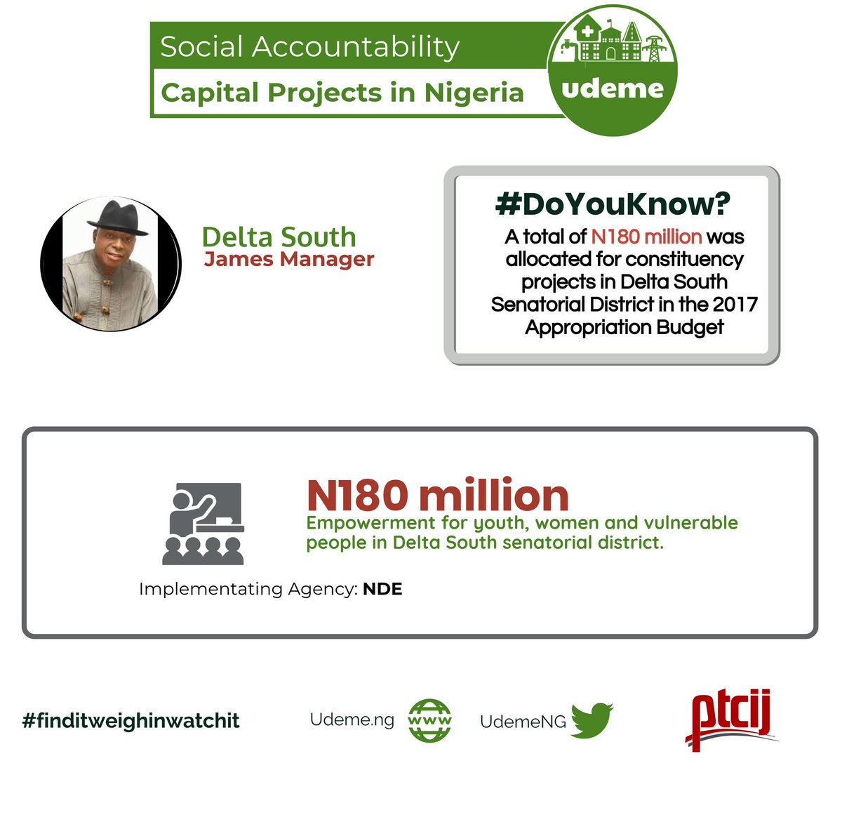 CJIDAfrica's tweet image. #Udeme: Over N600M was allocated for #Constituencyprojects the 3 senatorial districts of Delta State in 2017, 70% of these amount has been released by the FG, Citizens need to #GetInvolved and #Askquestions
