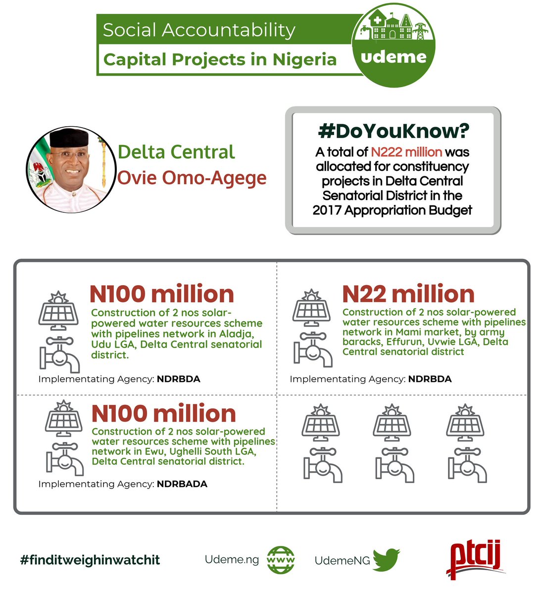 CJIDAfrica's tweet image. #Udeme: Over N600M was allocated for #Constituencyprojects the 3 senatorial districts of Delta State in 2017, 70% of these amount has been released by the FG, Citizens need to #GetInvolved and #Askquestions
