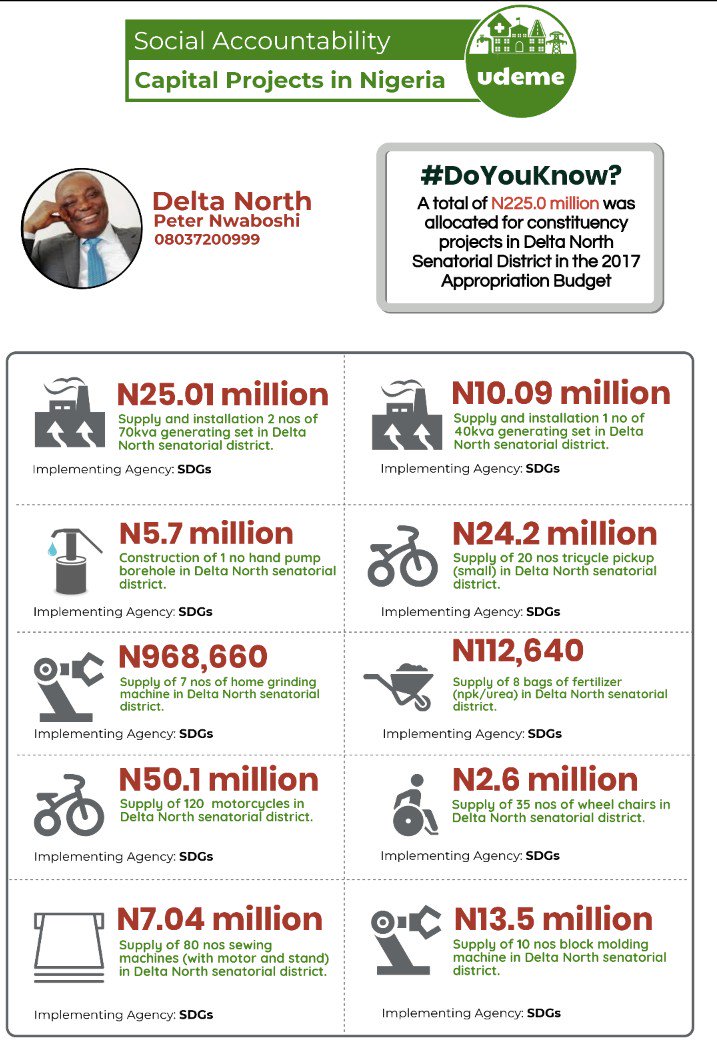 CJIDAfrica's tweet image. #Udeme: Over N600M was allocated for #Constituencyprojects the 3 senatorial districts of Delta State in 2017, 70% of these amount has been released by the FG, Citizens need to #GetInvolved and #Askquestions