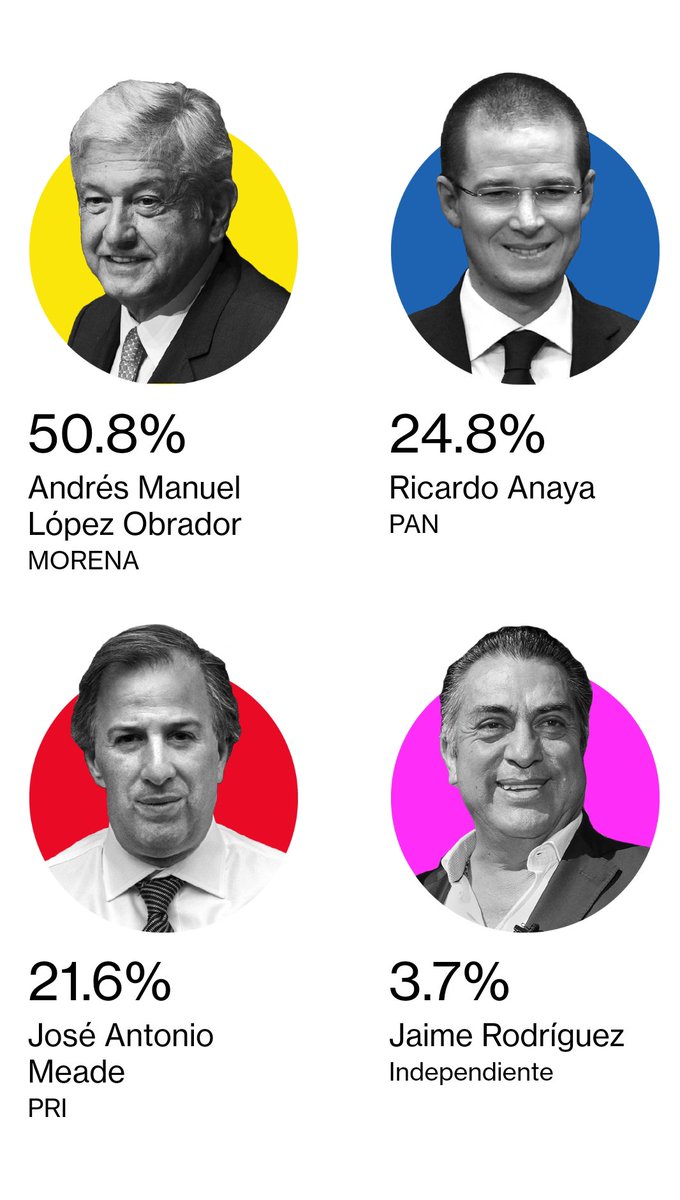 politicosmex's tweet photo. #elecciones2018 

● Barómetro Electoral Bloomberg

#AMLO: 50.8%

#Anaya: 24.8

#Mesde: 21.6%

https://t.co/PfDT8RzuHC https://t.co/wBZSpOTFwa
