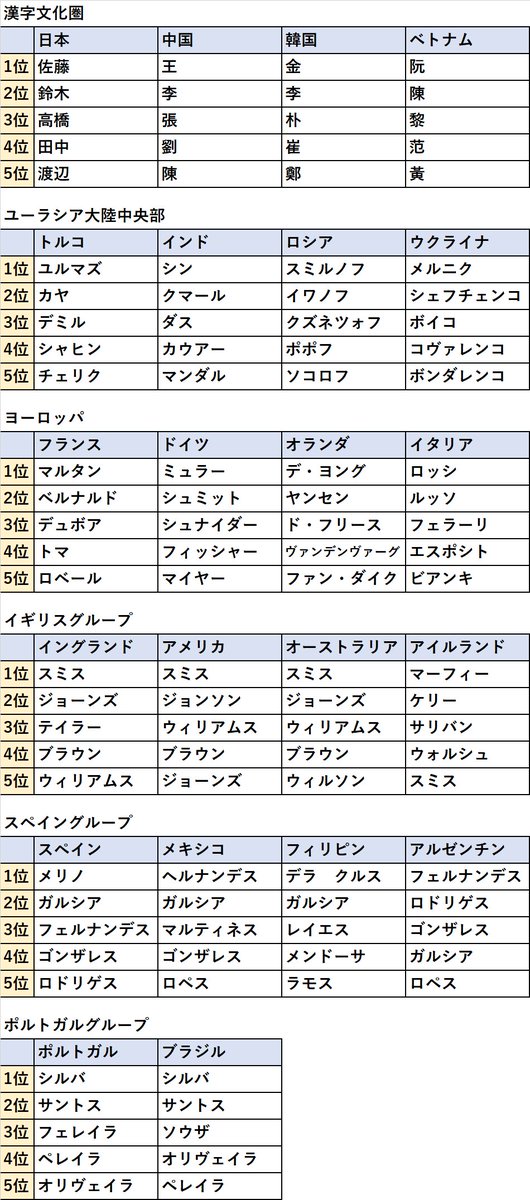 ロシアとウクライナ ドイツとオランダのような同じ文化圏に属しているグループでも苗字 ファミリーネーム のランキングに差が出る Togetter