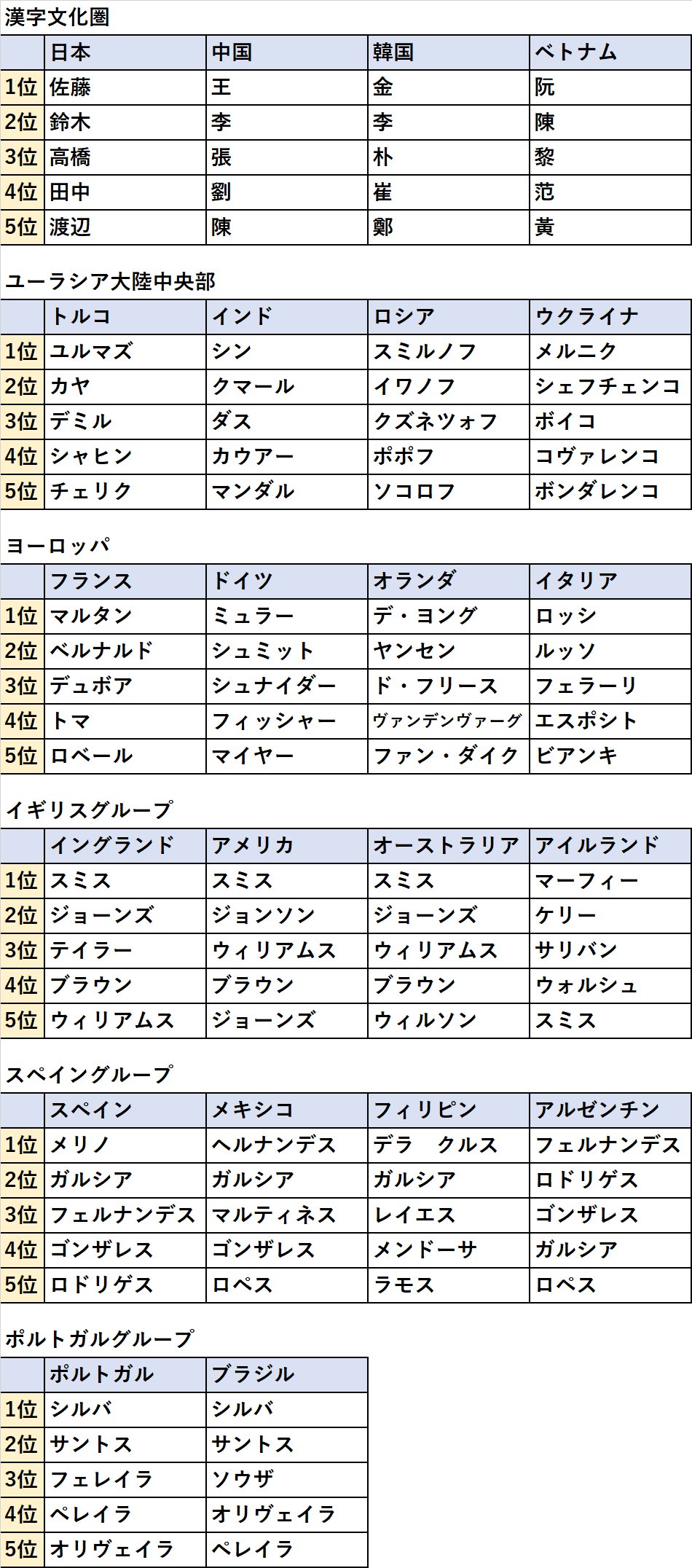 そう言われると多い気がするｗ世界各国のメジャーな苗字ランキング 話題の画像プラス