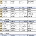 ロシアとウクライナ ドイツとオランダのような同じ文化圏に属しているグループでも苗字 ファミリーネーム のランキングに差が出る Togetter