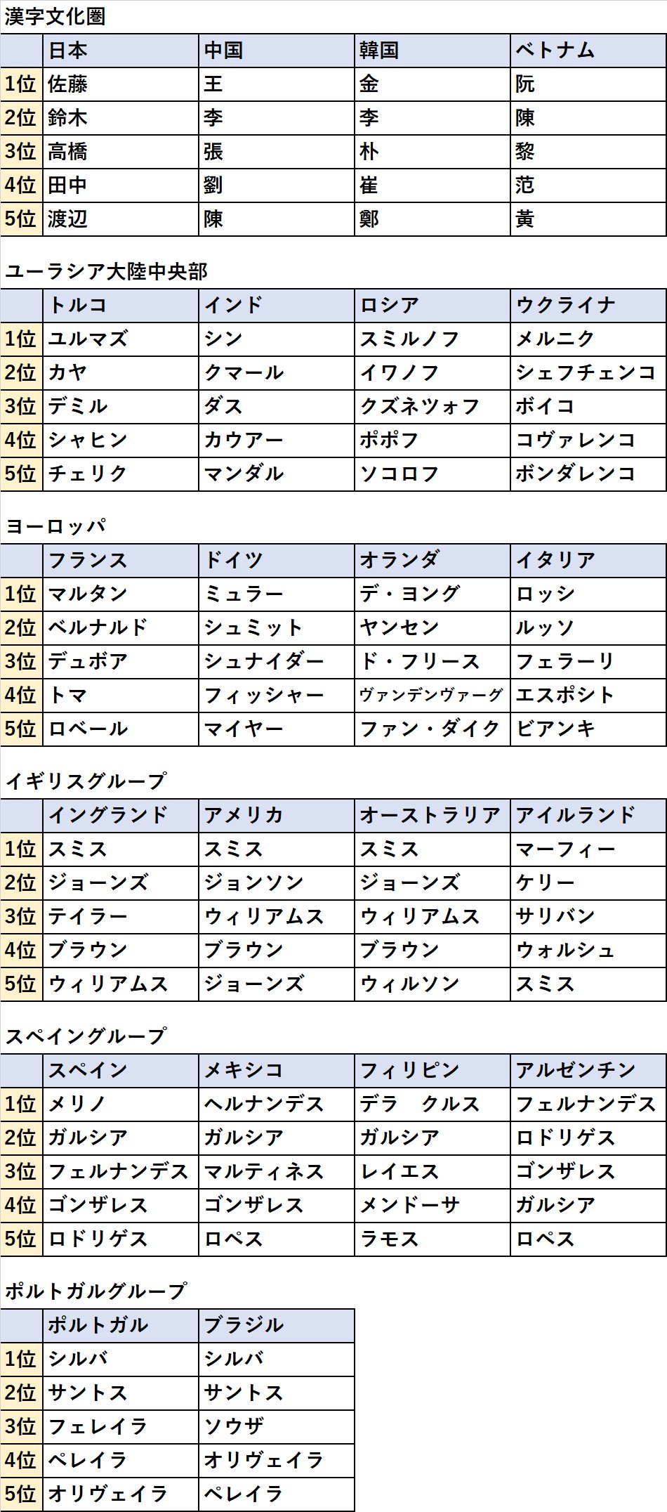 تويتر 白蔵 盈太 Nirone あの日 松の廊下で 文芸社文庫から発売中 على تويتر 世界各国のメジャーな苗字 T Co Eemvzgpcte を見てたらあまりに面白くて 各国のベスト5をまとめてみた 植民地は宗主国の影響を受けるし ロシアとウクライナ ドイツと