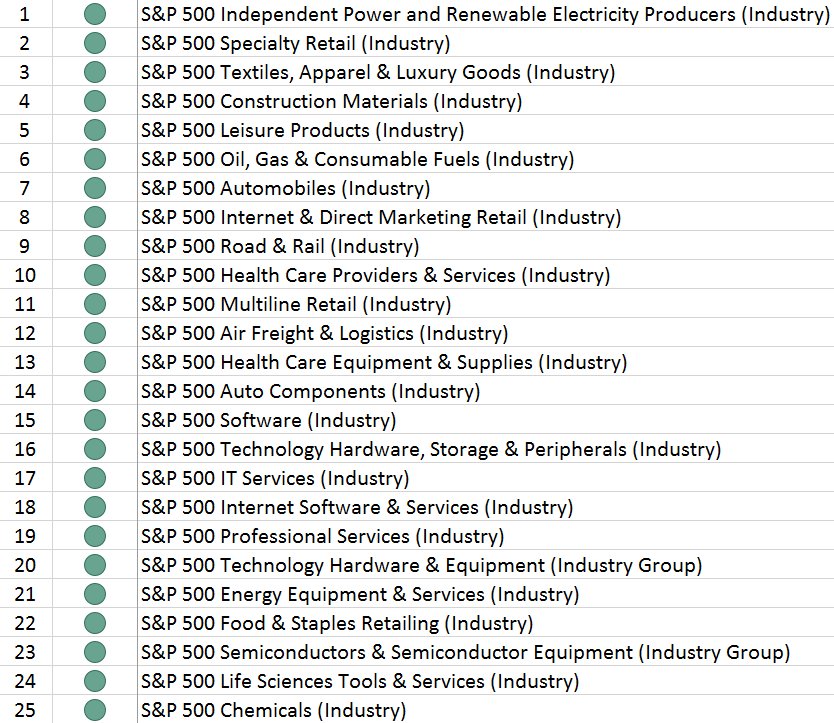gianglb's tweet photo. #Sectors_Performance $XLE $XLY $XLK
#Industries_Ranking #Top_25 https://t.co/9za8r0pEGI