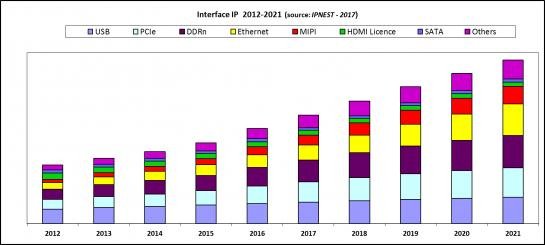 DanielNenni's tweet image. The Best of #IP at #DAC 2018 Conference buff.ly/2leydwV
&quot;Design IP is going well, with 12% YoY growth in 2017, even if the market is about $3.5B. But #DesignIP is serving a $400B #semiconductor market.&quot;
Learn more about this on #SemiWiki!