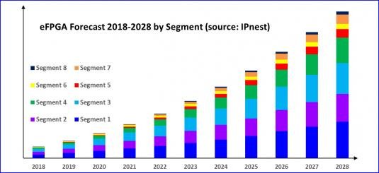 DanielNenni's tweet image. The Best of #IP at #DAC 2018 Conference buff.ly/2leydwV
&quot;Design IP is going well, with 12% YoY growth in 2017, even if the market is about $3.5B. But #DesignIP is serving a $400B #semiconductor market.&quot;
Learn more about this on #SemiWiki!