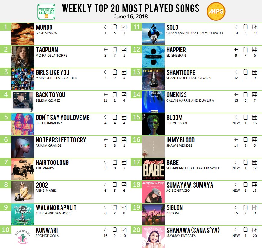 MostPlayedSongs's tweet photo. #WeeklyTop20 Most Played Songs 
June 17, 2018

20 Shanawa (Sana S'ya) – Maymay Entrata [NEW ENTRY]
19 Siglon – BRISOM [-3]
18 Sumayaw, Sumaya – Ac bonifacio [NEW ENTRY]
17 Babe – Sugarland feat. Taylor Swift [NEW ENTRY]
16 In My Blood – Shawn Mendes [-2... https://t.co/8xNq42wPRt https://t.co/vCxyCycvZ8