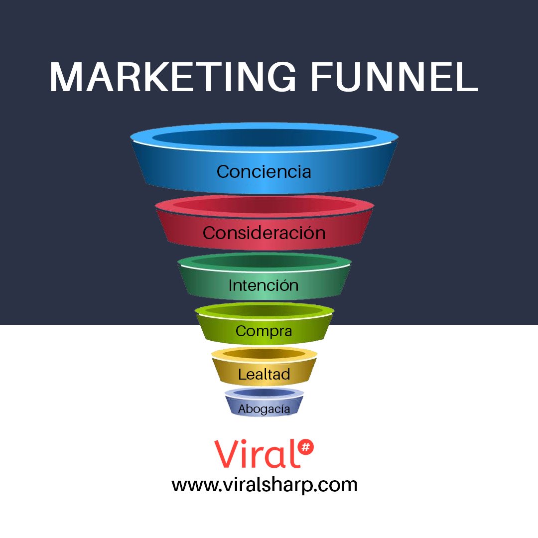 ViralSharp's tweet photo. El #MarketingFunnel trata de los distintos pasos que tiene que dar un usuario para cumplir un objetivo determinado dentro de la web. ¡Conoce más en nuestro instagram! https://t.co/VLVDpVY35c #EmbudoDeMarketing #MarketingDigital https://t.co/rAVfaSypbL