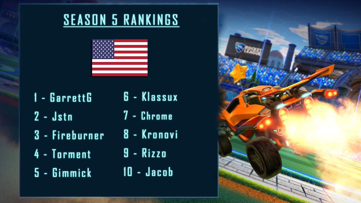 rc_ranking's tweet photo. 🏆 Season 5 Rankings 🏆

TOP 10 OF THE BEST PLAYERS (based in their results, rank, popularity)

#UnitedStates 🇺🇸 https://t.co/9x4Y5DCXg8