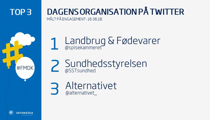 Det er tid til at dele årets sidste gyldne hashtags ud. Igen i dag går det gyldne hashtag til <a href="/spisekammeret/">Landbrug & Fødevarer</a>, der er den organisation med mest engagement på #fmdk. Tillykke! <a href="/SSTSundhed/">Sundhedsstyrelsen</a> og <a href="/alternativet_/">Alternativet</a> indtager en 2. og 3. plads. #smdk