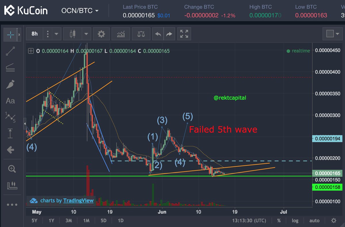 rektcapital's tweet photo. $OCN #OCN #OCoin #odysseyprotocol
+ Nailed the Wave 3 target perfectly
- However, there was a failed 5th wave, invalidating the entire impulse wave structure altogether.
- Price bounced from a key support level (green), making a higher low as of now
#cryptotrading $crypto https://t.co/8U7VC88Wzy