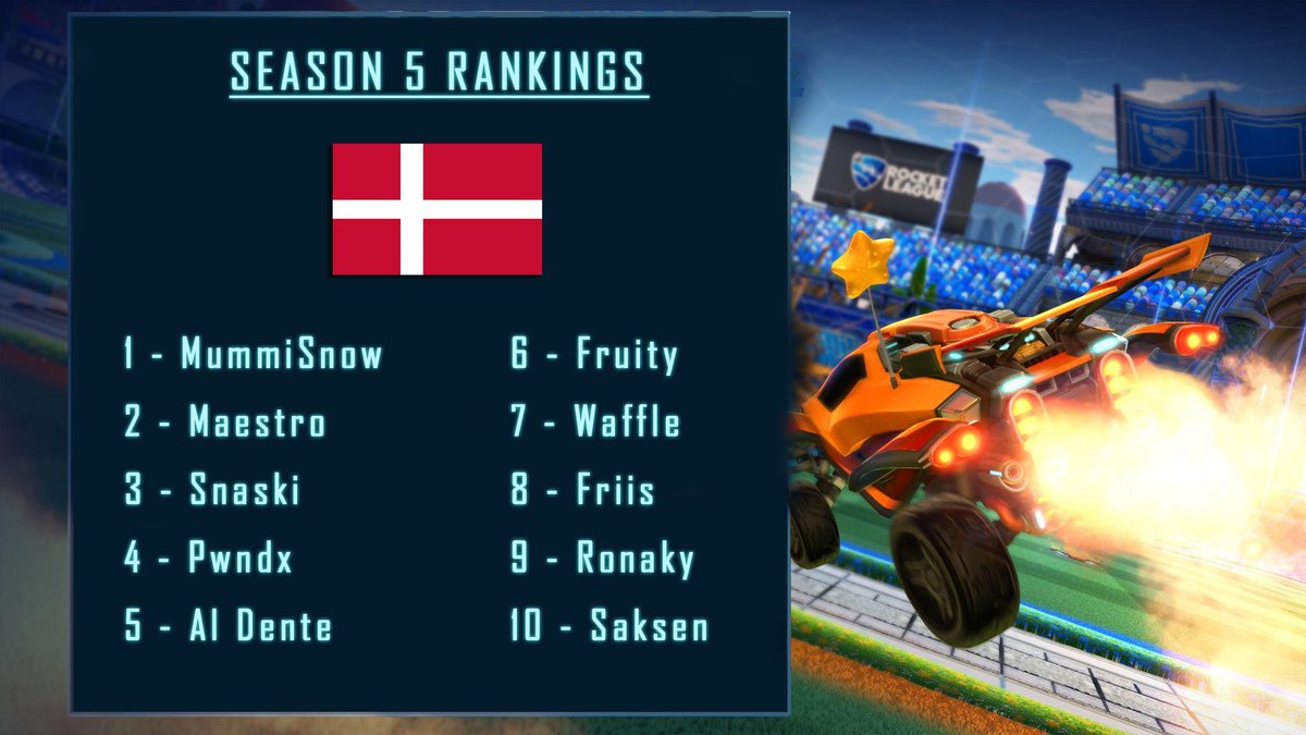 rc_ranking's tweet photo. 🏆 Season 5 Rankings 🏆

TOP 10 OF THE BEST PLAYERS (based in their results, rank, popularity)

#Denmark  🇩🇰 https://t.co/bEGDYxgaYh