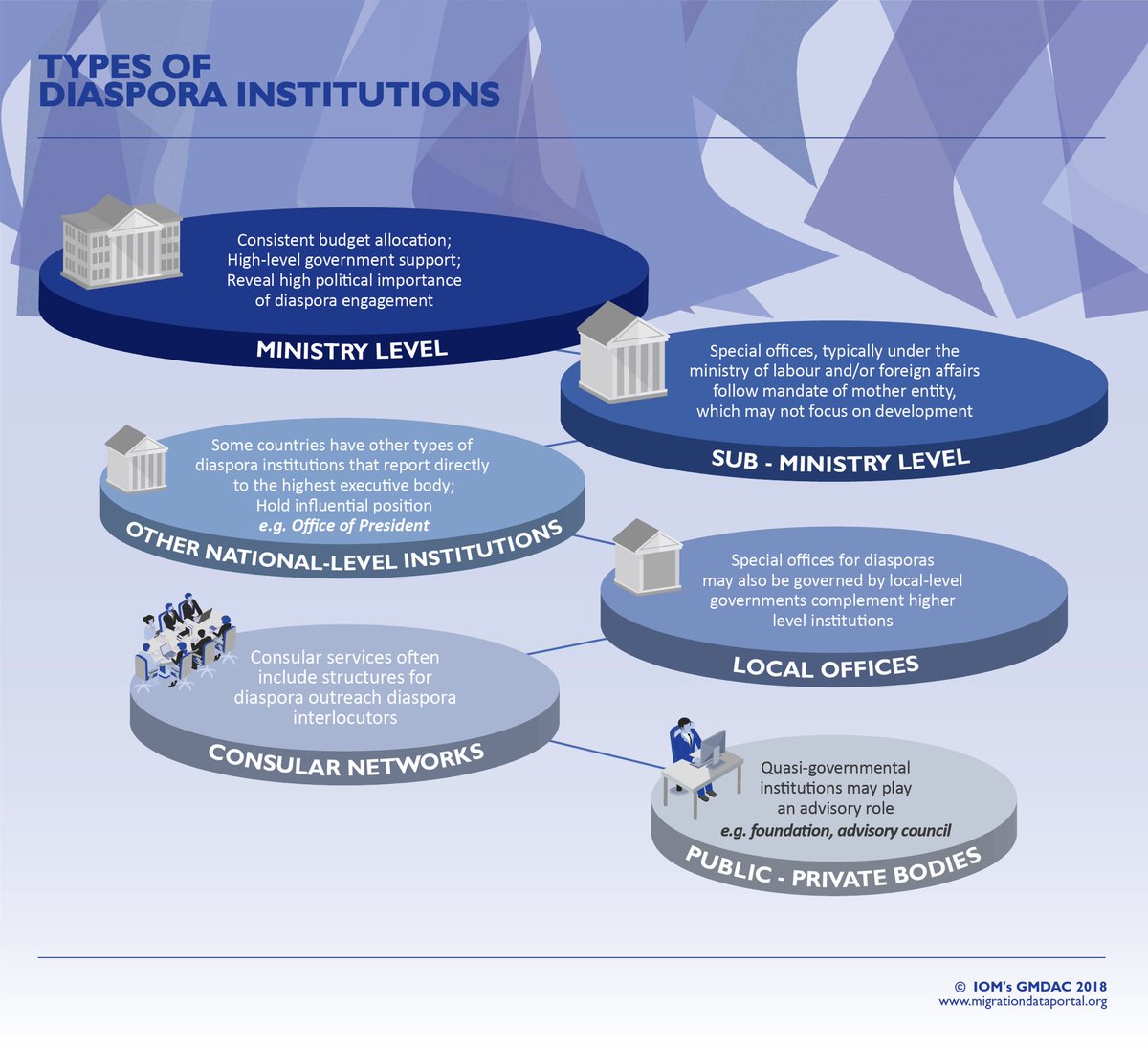 UNmigration's tweet image. Governments reach out to diaspora populations through different levels of institutions, but data on diasporas remain scarce. 

Read more: bit.ly/2JGgRry

#MigrationDataPortal