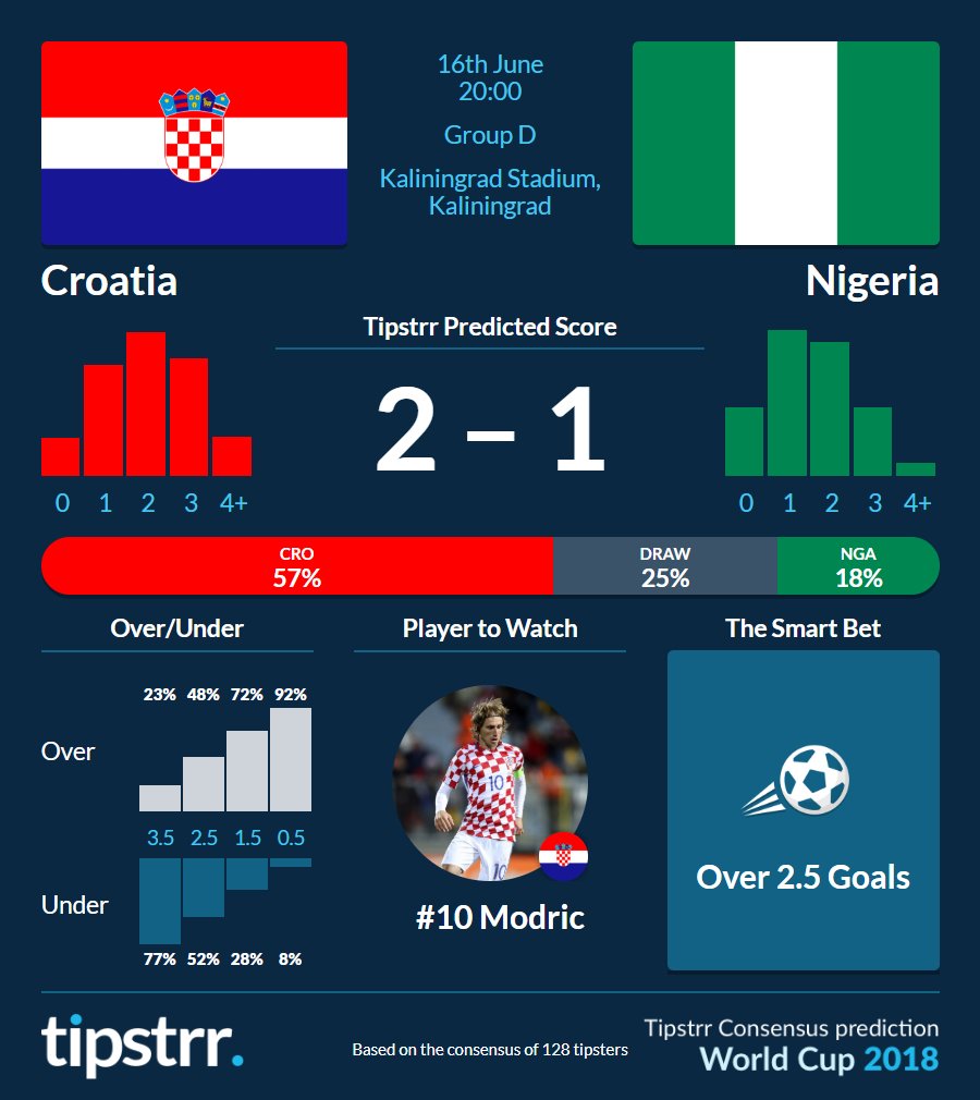 tipstrr's tweet photo. #CRO vs #NGA- #WorldCup - RETWEET this tweet to enter a free @tipstrr membership prize draw!

Match preview &amp; free tips ▶️▶️▶️ https://t.co/1NCHapUxHZ #tipstrr https://t.co/VaByN8hc9F