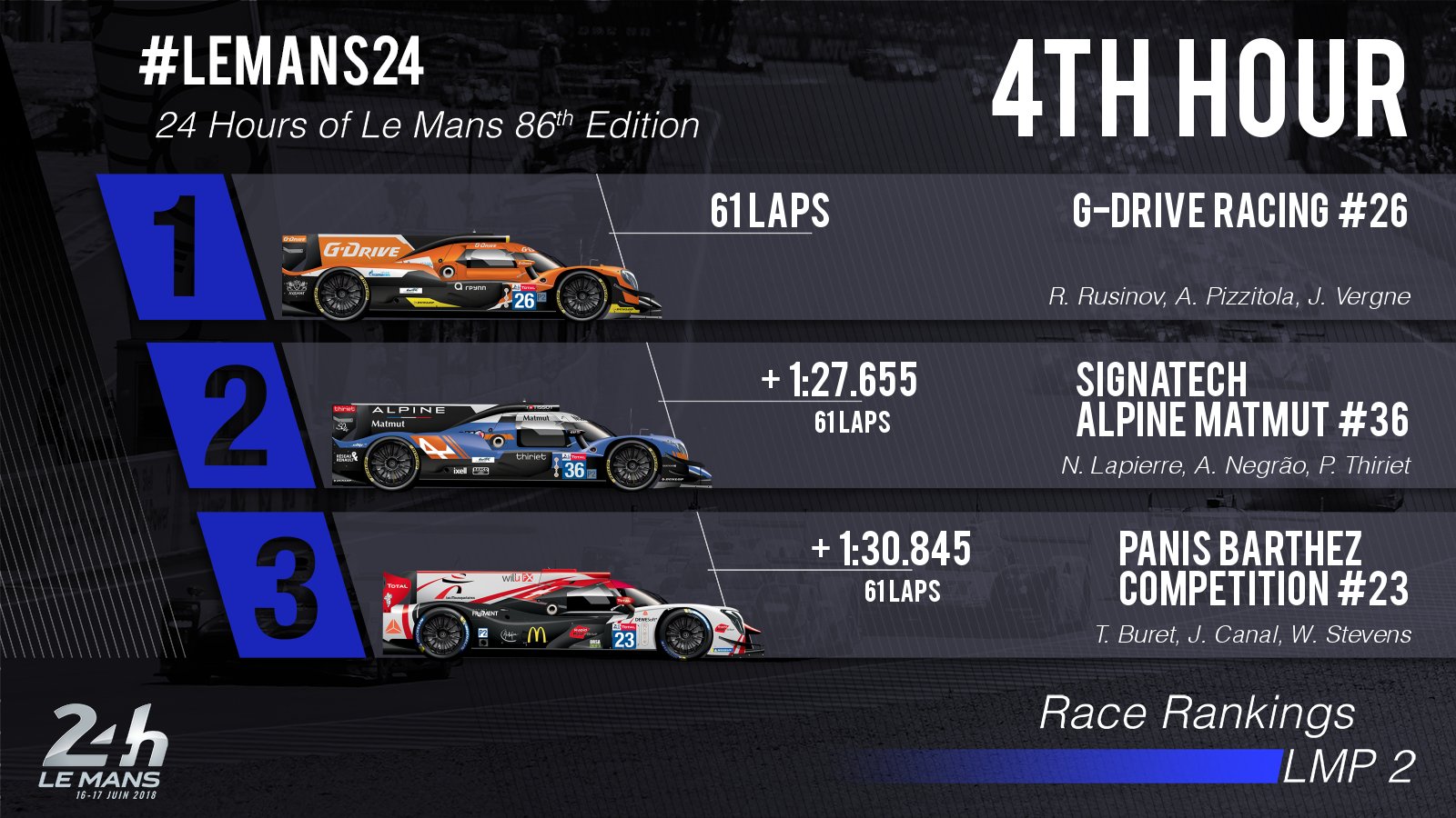 24 Horas de Le Mans 2018 - Página 3 Df0_v0uWkAEuhPL