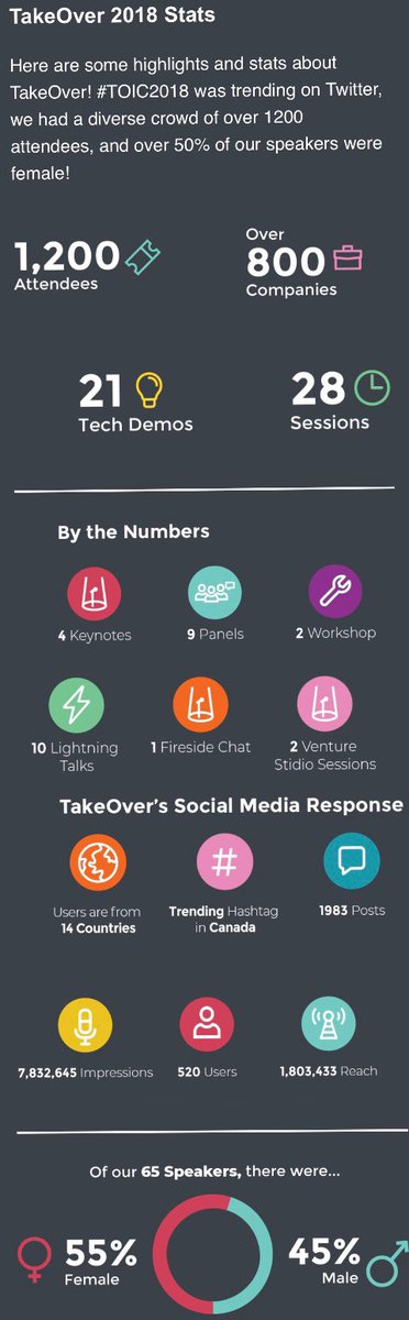 rchabra's tweet image. .⁦@TribalScale⁩ TakeOver Innovation Conference by the numbers. Thank you for the support! #TOIC2018