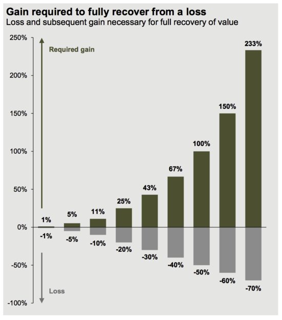 S_Galimberti's tweet photo. Gain Needed To Recover From Earlier Loss : Old School Value Articles You May Have Missed One Position Sizing Strategy for Long Term Success Something I've changed a lot over... - #NuggetFest - https://t.co/86cvF3F4c1 … https://t.co/lUG7b2g3m4