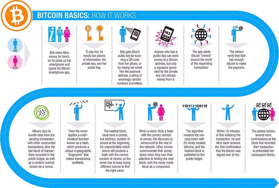 sistineresearch's tweet image. Ever wonder how bitcoin works? #bitcoin #howdoesbitcoinwork #blockchain #Crypto #cryptocurrency #howitworks #BlockchainTechnology