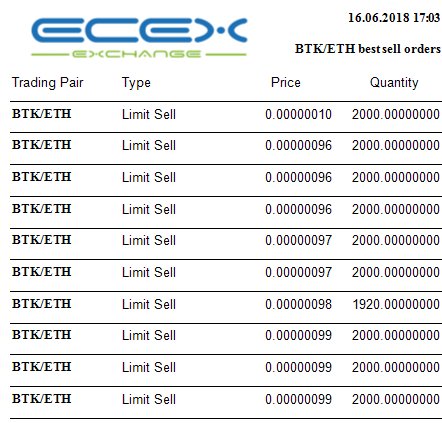 EcexExchange's tweet image. Ecex Exchange ecex.exchange
Latest inserted orders 
Anyone can list ERC20 token ecex.exchange/portal/token_a…
#EcexExchange #ZIG #BTK #THE #erupee #THR #TCH #BTCONE #ING #NECK #KEA
