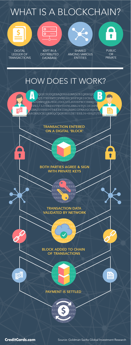 sistineresearch's tweet image. What is a #blockchain and how does it work? #bitcoin #howdoesbitcoinwork #blockchain #Crypto #cryptocurrency #howitworks #BlockchainTechnology #Infographics #finance #fintech