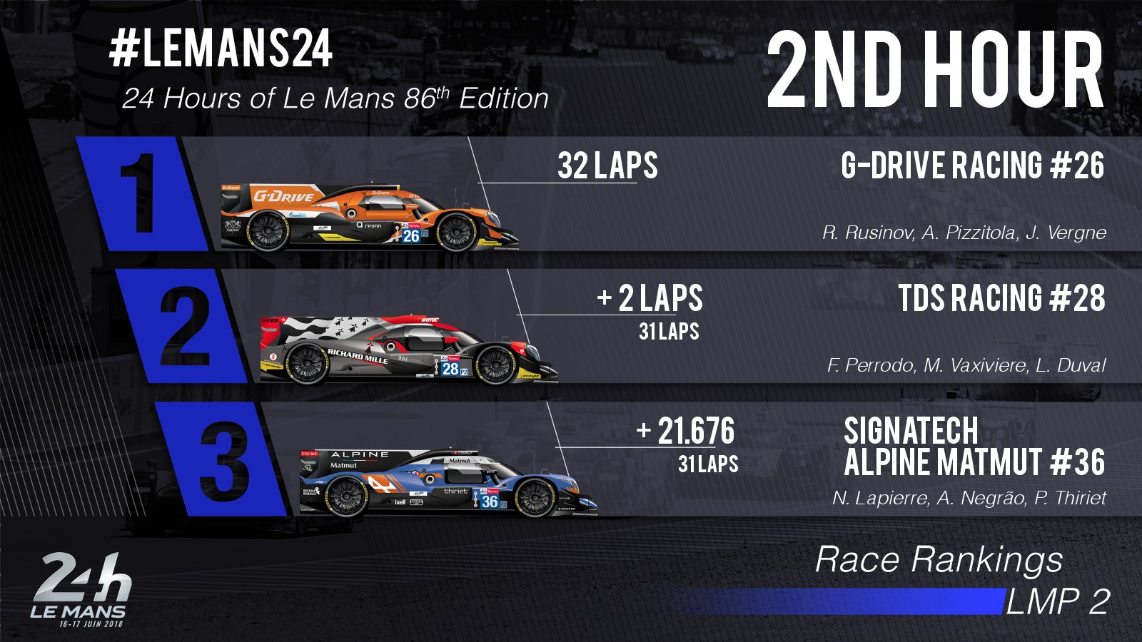 24 Horas de Le Mans 2018 - Página 2 Df0lJRmWAAEwYVC